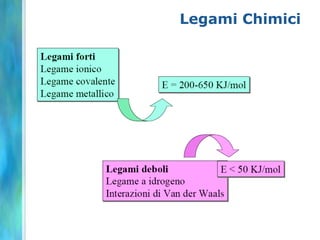 Legami Chimici
 