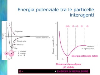 Energia potenziale tra le particelle
                        interagenti




                                      Energia potenziale totale


                         Distanza internucleare
                               più stabile
E = ENERGIA DI ATTRAZIONE+ ENERGIA DI REPULSIONE
 