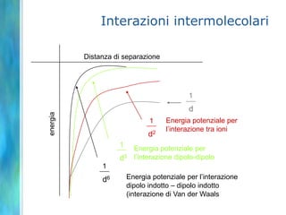 Interazioni intermolecolari

          Distanza di separazione




                                            1
                                            d
energia




                               1    Energia potenziale per
                                    l’interazione tra ioni
                               d2
                    1
                          Energia potenziale per
                    d3    l’interazione dipolo-dipolo
               1
               d6       Energia potenziale per l’interazione
                        dipolo indotto – dipolo indotto
                        (interazione di Van der Waals
 
