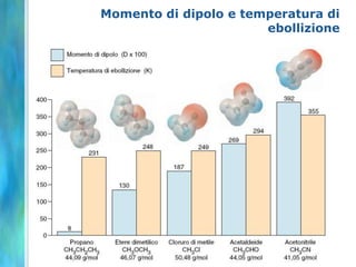 Momento di dipolo e temperatura di
                       ebollizione
 