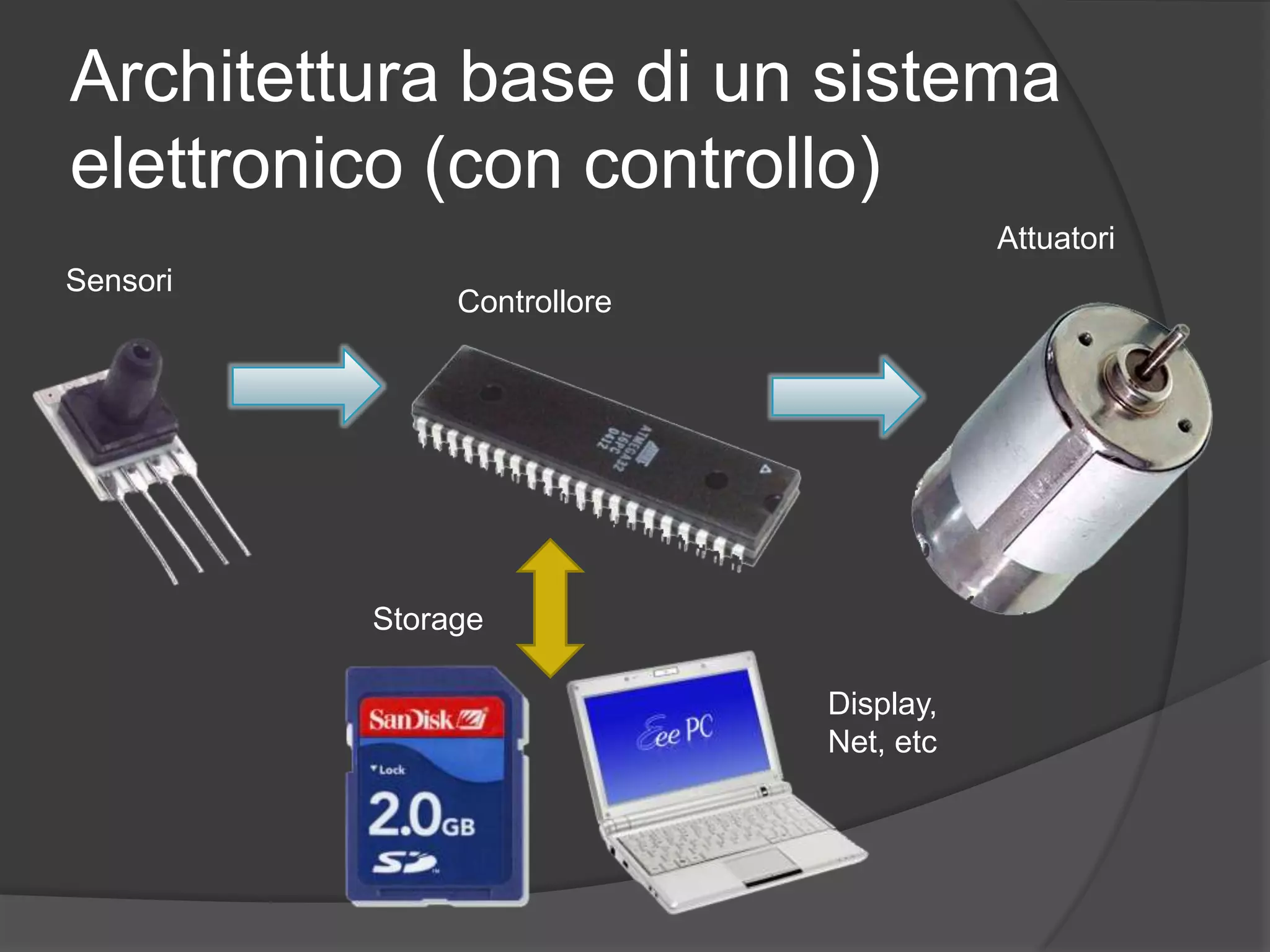 Architettura base di un sistema elettronico (con controllo)AttuatoriSensoriControlloreStorageDisplay, Net, etc