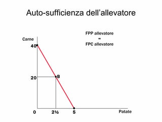 Auto-sufficienza dell’allevatore 20 Patate 2½  B 0 Carne FPP allevatore = FPC allevatore 5 40 