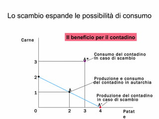 Lo scambio espande le possibilità di consumo 1 2 3 Patate 2 3 4 A 0 Carne A* Consumo del contadino in caso di scambio Produzione e consumo del contadino in autarchia Il beneficio per il contadino Produzione del contadino in caso di scambio A’ 