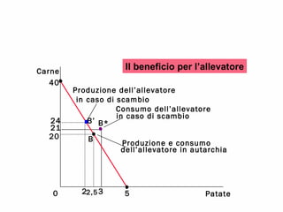 20 21 Patate B 0 Carne 3 5 B* 40 Produzione e consumo dell’allevatore in autarchia Consumo dell’allevatore in caso di scambio 2,5 Il beneficio per l’allevatore 24 2 Produzione dell’allevatore in caso di scambio B’ 