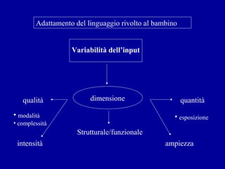 Adattamento del linguaggio rivolto al bambino

Variabilità dell’input

qualità

dimensione

• modalità

quantità
• esposizione

• complessità

Strutturale/funzionale
intensità

ampiezza

 