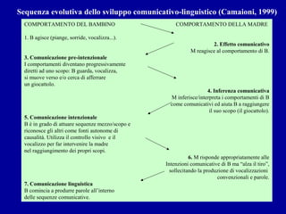 Sequenza evolutiva dello sviluppo comunicativo-linguistico (Camaioni, 1999)
COMPORTAMENTO DEL BAMBINO

COMPORTAMENTO DELLA MADRE

1. B agisce (piange, sorride, vocalizza...).
2. Effetto comunicativo
M reagisce al comportamento di B.
3. Comunicazione pre-intenzionale
I comportamenti diventano progressivamente
diretti ad uno scopo: B guarda, vocalizza,
si muove verso e/o cerca di afferrare
un giocattolo.
4. Inferenza comunicativa
M inferisce/interpreta i comportamenti di B
come comunicativi ed aiuta B a raggiungere
il suo scopo (il giocattolo).
5. Comunicazione intenzionale
B è in grado di attuare sequenze mezzo/scopo e
riconosce gli altri come fonti autonome di
causalità. Utilizza il controllo visivo e il
vocalizzo per far intervenire la madre
nel raggiungimento dei propri scopi.
6. M risponde appropriatamente alle
Intenzioni comunicative di B ma “alza il tiro”,
sollecitando la produzione di vocalizzazioni
convenzionali e parole.
7. Comunicazione linguistica
B comincia a produrre parole all’interno
delle sequenze comunicative.

 