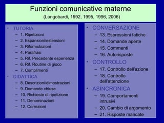 Funzioni comunicative materne
(Longobardi, 1992, 1995, 1996, 2006)
•

TUTORIA
–
–
–
–
–
–
–

•

1. Ripetizioni
2. Espansioni/estensioni
3. Riformulazioni
4. Parafrasi
5. Rif. Precedente esperienza
6. Rif. Routine di gioco
7. Complimenti

DIDATTICA
–
–
–
–
–

8. Descrizioni/dimostrazioni
9. Domande chiuse
10. Richieste di ripetizione
11. Denominazioni
12. Correzioni

• CONVERSAZIONE
–
–
–
–

13. Espressioni fatiche
14. Domande aperte
15. Commenti
16. Autorisposte

• CONTROLLO
– 17. Controllo dell’azione
– 18. Controllo
dell’attenzione

• ASINCRONICA
– 19. Comportamenti
intrusivi
– 20. Cambio di argomento
– 21. Risposte mancate

 