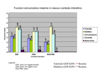 Funzioni comunicative materne in ciascun contesto interattivo
8

4,18

3,66

Tutoriale

1,97
1,57

Controllo
Asincronica

0,04

0,3

0,39

2
1

Didattica
Conversazione

2,42

3

2,74

4

4,17

5,08
4,64

5
3,21
2,82

Frequenze medie

6

5,17

7

0
GOF

GON

ROUTINE

Contesti interattivi

Legenda :
GOF: gioco con oggetti familiari
GON: gioco con oggetti nuovi
ROUTINE: pasto

Tutoriale GOF/GON >* Routine
Didattica GOF/GON >* Routine

 