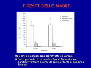 I GESTI DELLE MADRI

I Gesti delle madri sono soprattutto co-verbali.
L’input gestuale offerto ai bambini di 16 mesi non è
significativamente diverso da quello offerto ai bambini a
20 mesi

 