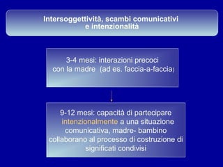 Intersoggettività, scambi comunicativi
e intenzionalità

3-4 mesi: interazioni precoci
con la madre (ad es. faccia-a-faccia)

9-12 mesi: capacità di partecipare
intenzionalmente a una situazione
comunicativa, madre- bambino
collaborano al processo di costruzione di
significati condivisi

 