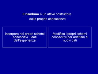 Il bambino è un attivo costruttore
delle proprie conoscenze

Incorpora nei propri schemi
conoscitivi i dati
dell’esperienza

Modifica i propri schemi
conoscitivi per adattarli ai
nuovi dati

 