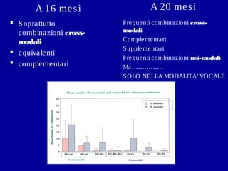 A 20 me s i

A 16 me s i
 S opra ttutto
combina zioni crossmodali
 e quiva le nti
 comple me nta ri








Fre que nti combina zioni crossmodali
Comple me nta ri
S upple me nta ri
Fre que nti combina zioni uni-modali
Ma ……………
S OLO NELLA MODALITA’ VOCALE

 