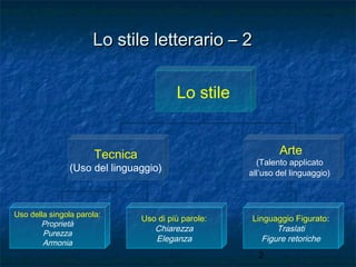Lo stile letterario – 2
Lo stile
Arte

Tecnica

(Uso del linguaggio)

Uso della singola parola:
Proprietà
Purezza
Armonia

Uso di più parole:
Chiarezza
Eleganza

(Talento applicato
all’uso del linguaggio)

Linguaggio Figurato:
Traslati
Figure retoriche

2

 