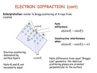 Interpretation: similar to Bragg scattering of X-rays from
crystals
a
θi
θr
cos i
a 
cos r
a 
Path
difference:
Constructive interference
when
Note difference from usual “Bragg’s
Law” geometry: the identical
scattering planes are oriented
perpendicular to the surface
Note θi and θr not
necessarily equal
Electron scattering
dominated by
surface layers
ELECTRON DIFFRACTION (cont)
(cos cos )
r i
a  

(cos cos )
r i
a n
  
 
 