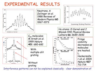 Neutrons, A
Zeilinger et al.
1988 Reviews of
Modern Physics 60
1067-1073
He atoms: O Carnal and J
Mlynek 1991 Physical Review
Letters 66 2689-2692
C60 molecules:
M Arndt et al.
1999 Nature
401 680-682
With
multiple-slit
grating
Without
grating
EXPERIMENTAL RESULTS
Interference patterns can not be explained classically - clear demonstration of
Fringe
visibility
decreases as
molecules
are heated.
L.
Hackermülle
r et al. 2004
Nature 427
711-714
 