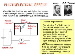 PHOTOELECTRIC EFFECT
When UV light is shone on a metal plate in a vacuum,
it emits charged particles (Hertz 1887), which were
later shown to be electrons by J.J. Thomson (1899).
Electric field E of light exerts
force F=-eE on electrons. As
intensity of light increases, force
increases, so KE of ejected
electrons should increase.
Electrons should be emitted
whatever the frequency ν of the
light, so long as E is sufficiently
large
For very low intensities, expect a
time lag between light exposure
and emission, while electrons
absorb enough energy to escape
from material
Classical expectations
Hertz J.J. Thomson
I
Vacuum
chamber
Metal
plate
Collecting
plate
Ammeter
Potentiostat
Light,
frequency ν
 