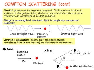 COMPTON SCATTERING (cont)
Compton’s explanation: “billiard ball” collisions between
particles of light (X-ray photons) and electrons in the material
Classical picture: oscillating electromagnetic field causes oscillations in
positions of charged particles, which re-radiate in all directions at same
frequency and wavelength as incident radiation.
Change in wavelength of scattered light is completely unexpected
classically
θ
e
p
 
p
Before After
Electron
Incoming
photon

p
scattered photon
scattered electron
Oscillating
electron
Incident light wave Emitted light wave
 