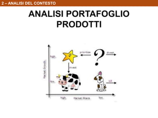 2 – ANALISI DEL CONTESTO

ANALISI PORTAFOGLIO
PRODOTTI

 