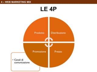 4 – WEB MARKETING MIX

LE 4P

Prodotto

Promozione
• Canali di
comunicazione

Distribuzione

Prezzo

 