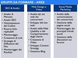 GRUPPI DA FORMARE - AREE
SEO & Analisi

Web Design e
Video

Social Media
Marketing

• Analisi di
Mercato
• Analisi SEO
• Ottimizzazione
del Codice
• Ricerca links
replicabili
• Monitoraggio
• Creazione di Link
• Strategie di
Diffusione del
Sito
• Monitoraggio dei
Risultati

• Analisi dei siti
web dei
concorrenti
• Sviluppo del sito
web
• Analisi della Web
Usability e del
Comportamento
degli Utenti
• Creazione di
Video
• Sviluppo Content
Strategy
• Gestione Blog

• Analisi della
comunicazione
dei concorrenti
• Gestione delle
pagine social
• Monitoraggio dei
principali trends
social
• Gestione delle
discussioni sui
forums

 