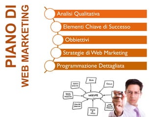 WEB MARKETING

PIANO DI

Analisi Qualitativa
Elementi Chiave di Successo
Obbiettivi
Strategie di Web Marketing
Programmazione Dettagliata

 