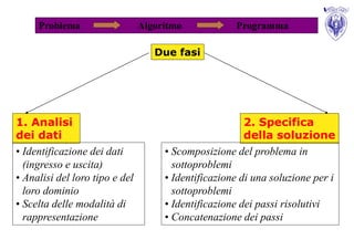 Problema                   Algoritmo            Programma

                                   Due fasi




1. Analisi                                              2. Specifica
dei dati                                                della soluzione
• Identificazione dei dati           • Scomposizione del problema in
  (ingresso e uscita)                  sottoproblemi
• Analisi del loro tipo e del        • Identificazione di una soluzione per i
  loro dominio                         sottoproblemi
• Scelta delle modalità di           • Identificazione dei passi risolutivi
  rappresentazione                   • Concatenazione dei passi
 