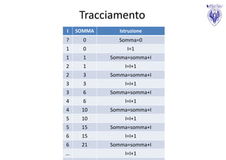 Tracciamento
I   SOMMA      Istruzione
?     0       Somma=0
1     0           I=1
1     1     Somma=somma+I
2     1          I=I+1
2     3     Somma=somma+I
3     3          I=I+1
3     6     Somma=somma+I
4     6          I=I+1
4    10     Somma=somma+I
5    10          I=I+1
5    15     Somma=somma+I
6    15          I=I+1
6    21     Somma=somma+I
…                I=I+1
 