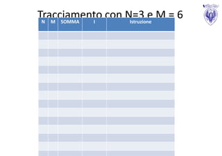 Tracciamento con N=3 e M = 6
 N M SOMMA I      Istruzione
 