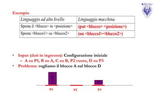 Esempio
    Linguaggio ad alto livello               Linguaggio macchina
    Sposta il <blocco> in <posizione>        (put <blocco> <posizione>)
    Sposta <blocco1> su <blocco2>            (on <blocco1><blocco2>)



• Input (dati in ingresso): Configurazione iniziale
   – A su P1, B su A, C su B, P2 vuoto, D su P3
• Problema: vogliamo il blocco A sul blocco D
                       C
                       B
                       A                               D
                      P1                P2             P3
 