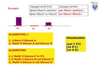 Linguaggio ad alto livello      Linguaggio macchina
Esempio
                Sposta il blocco in <posizione> (put <blocco> <posizione>)
                Sposta <blocco1> su <blocco2> (on <blocco1><blocco2>)
      C
      B
      A                           D
      P1          P2               P3

ALGORITMO 1
                                                       PROGRAMMA
1. Libera il blocco A
2. Metti il blocco A sul blocco D                      (put C P2)
                                                       (on B C)
ALGORITMO                                              (on A D)

1.1 Metti il blocco C in P2
1.2 Metti il blocco B sul blocco C
2. Metti il blocco A sul blocco D
 