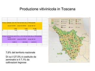 Produzione vitivinicola in Toscana 7,6% del territorio nazionale Di cui il 27,5% è costituito da seminativi e il 7,1% da coltivazioni legnose 