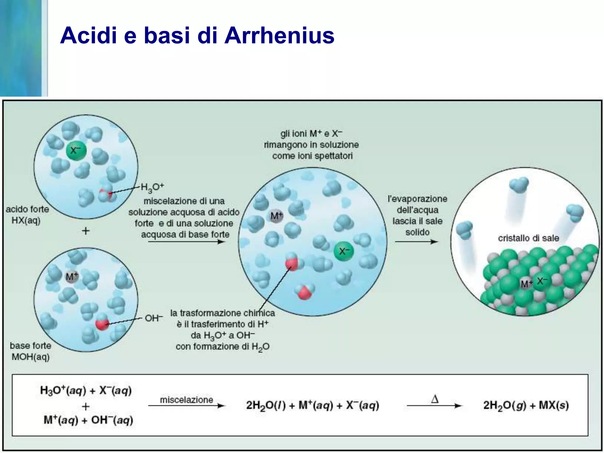 Acidi e basi di Arrhenius
 