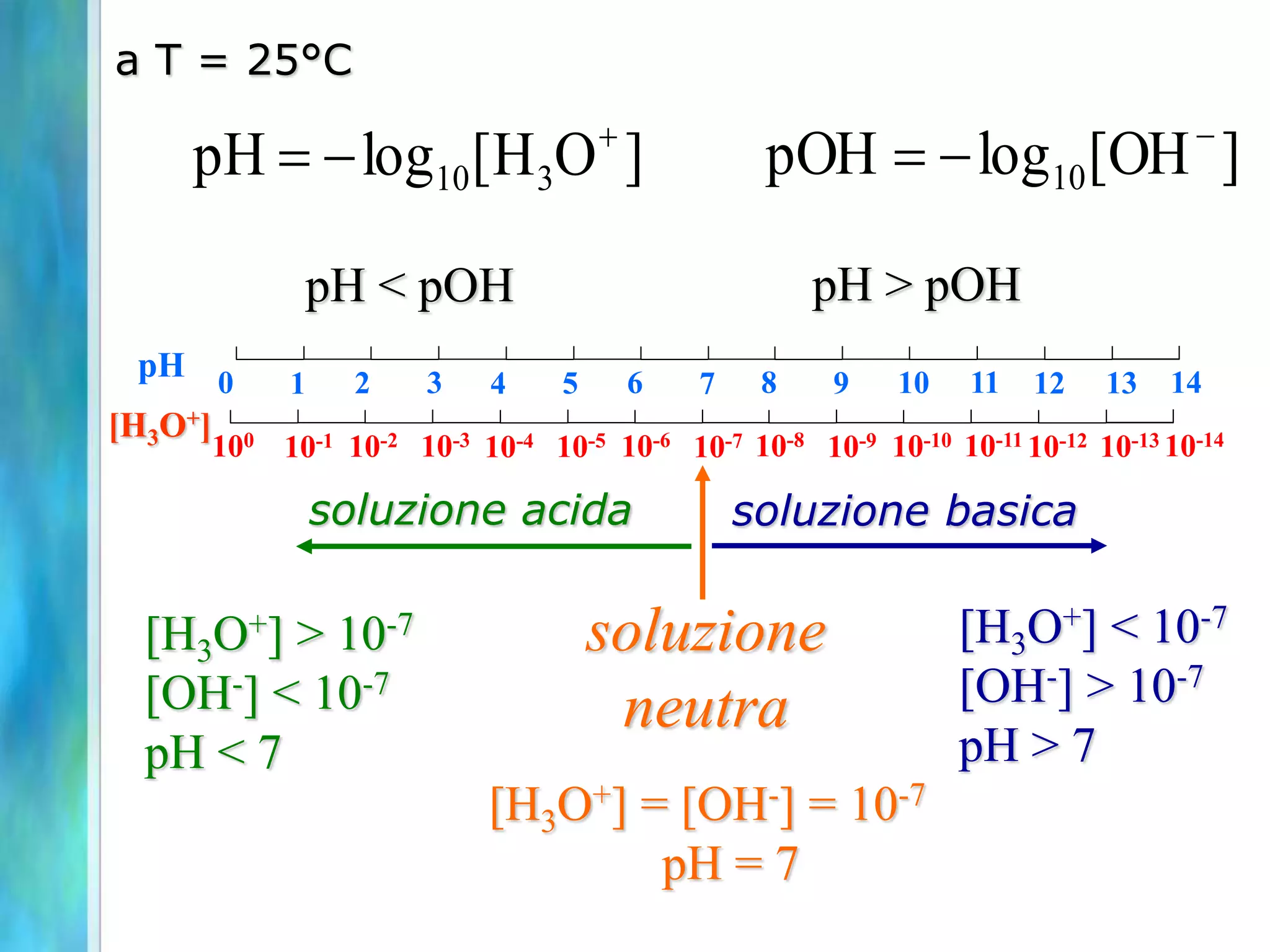 a T = 25°C
100 10-2 10-4 10-6
10-1 10-3 10-5 10-7 10-8 10-10 10-12 10-14
10-9 10-11 10-13
soluzione acida soluzione basica
soluzione
neutra
[H3O+]
[H3O+] > 10-7
[OH-] < 10-7
pH < 7
[H3O+] < 10-7
[OH-] > 10-7
pH > 7
[H3O+] = [OH-] = 10-7
pH = 7
pH < pOH pH > pOH
]
O
H
[
log
pH 3
10

-
 ]
OH
[
log
pOH 10
-
-

0 2 4 6
1 3 5 7 8 10 12 14
9 11 13
pH
 