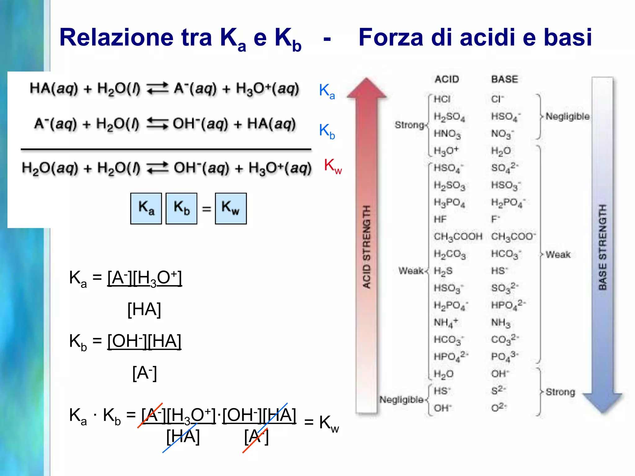 Relazione tra Ka e Kb - Forza di acidi e basi
Ka
Kb
Kw
Ka = [A-][H3O+]
[HA]
Kb = [OH-][HA]
[A-]
Ka · Kb = [A-][H3O+]·[OH-][HA]
[HA] [A-]
= Kw
 