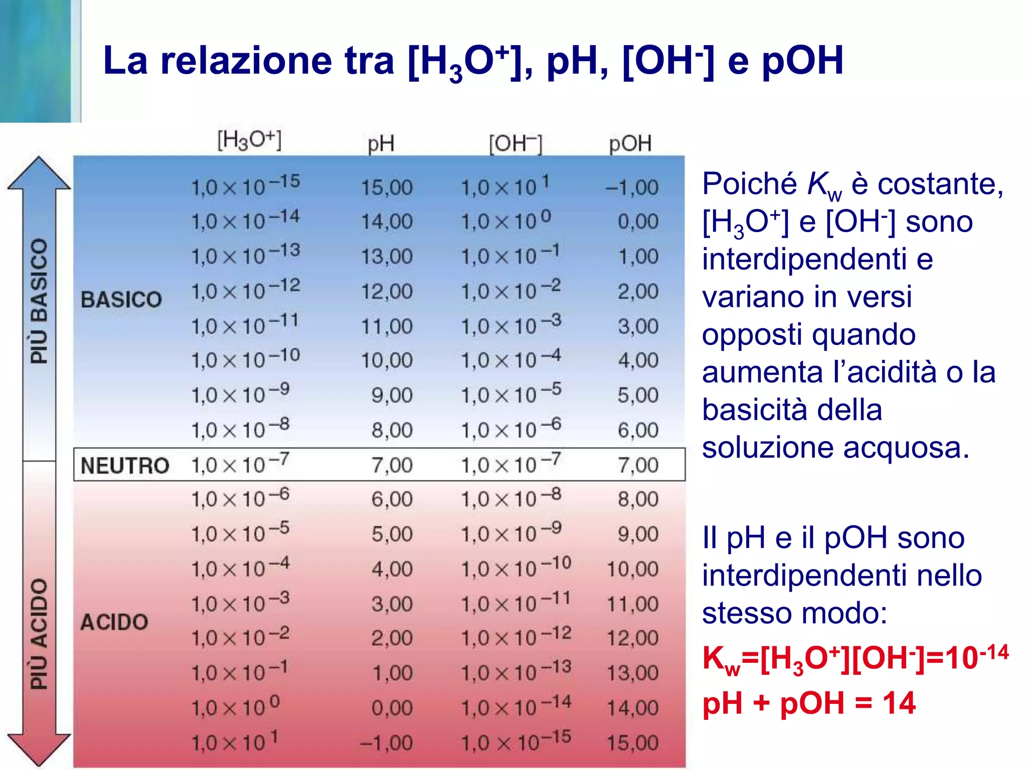 La relazione tra [H3O+], pH, [OH-] e pOH
Poiché Kw è costante,
[H3O+] e [OH-] sono
interdipendenti e
variano in versi
opposti quando
aumenta l’acidità o la
basicità della
soluzione acquosa.
Il pH e il pOH sono
interdipendenti nello
stesso modo:
Kw=[H3O+][OH-]=10-14
pH + pOH = 14
 