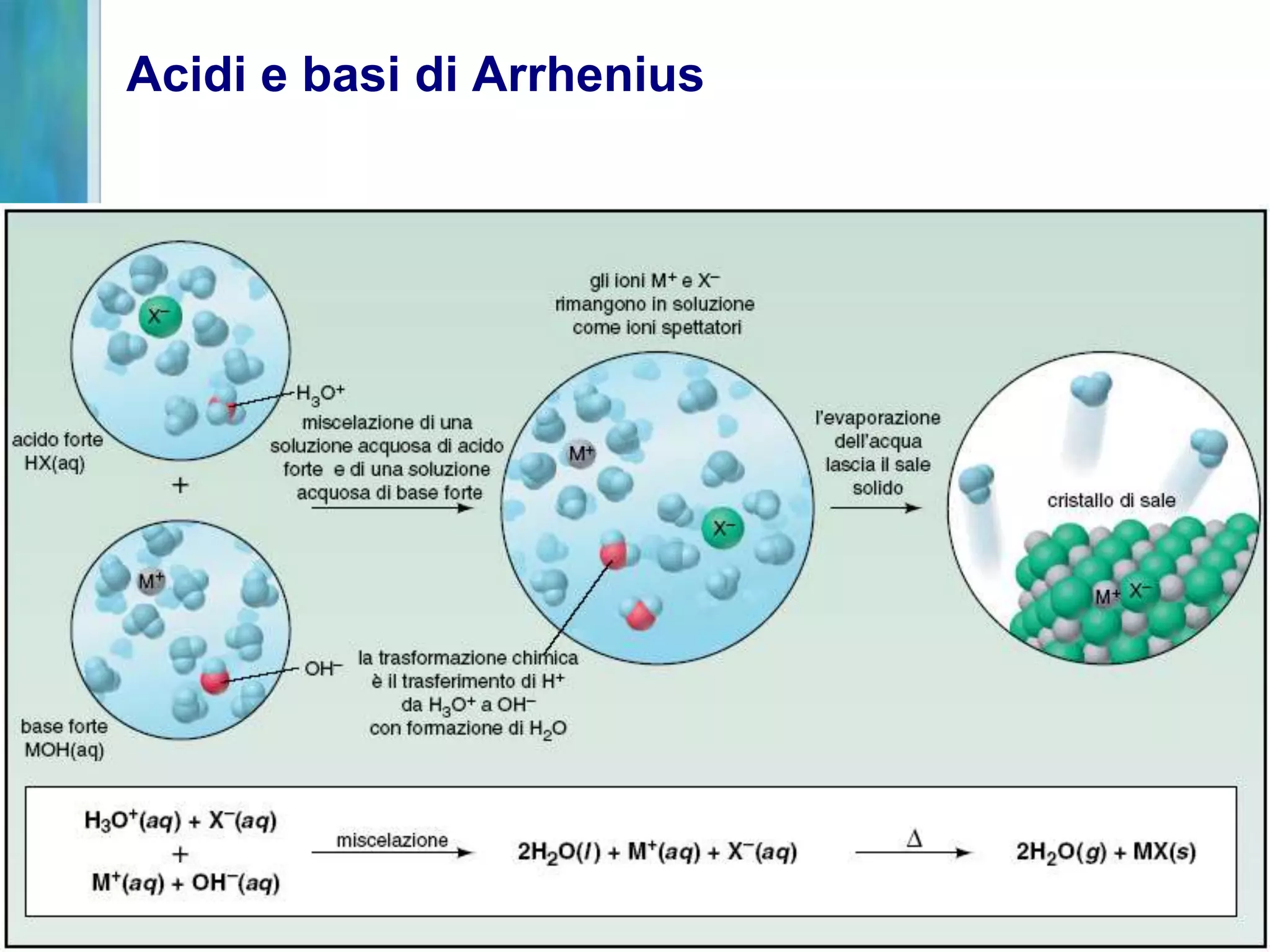 Acidi e basi di Arrhenius
 
