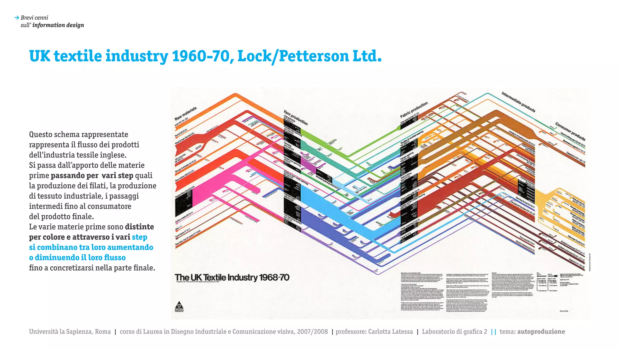 > Brevi cenni
  sull’ information design




     UK textile industry 1960-70, Lock/Petterson Ltd.



     Questo schema rappresentate
     rappresenta il flusso dei prodotti
     dell’industria tessile inglese.
     Si passa dall’apporto delle materie
     prime passando per vari step quali
     la produzione dei filati, la produzione
     di tessuto industriale, i passaggi
     intermedi fino al consumatore
     del prodotto finale.
     Le varie materie prime sono distinte
     per colore e attraverso i vari step
     si combinano tra loro aumentando
     o diminuendo il loro flusso
     fino a concretizarsi nella parte finale.




     Università la Sapienza, Roma | corso di Laurea in Disegno industriale e Comunicazione visiva, 2007/2008 | professore: Carlotta Latessa | Laboratorio di grafica 2 || tema: autoproduzione
 