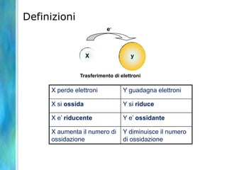 Definizioni
X y
e-
X perde elettroni Y guadagna elettroni
X si ossida Y si riduce
X e’ riducente Y e’ ossidante
X aumenta il numero di
ossidazione
Y diminuisce il numero
di ossidazione
Trasferimento di elettroni
 