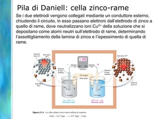 Se i due elettrodi vengono collegati mediante un conduttore esterno,
chiudendo il circuito, in esso passano elettroni dall’elettrodo di zinco a
quello di rame, dove neutralizzano ioni Cu2+ della soluzione che si
depositano come atomi neutri sull’elettrodo di rame, determinando
l’assottigliamento della lamina di zinco e l’ispessimento di quella di
rame.
Pila di Daniell: cella zinco-rame
 