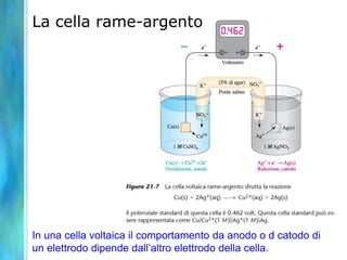 La cella rame-argento
In una cella voltaica il comportamento da anodo o d catodo di
un elettrodo dipende dall’altro elettrodo della cella.
 