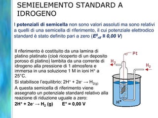 SEMIELEMENTO STANDARD A
IDROGENO
Il riferimento è costituito da una lamina di
platino platinato (cioè ricoperto di un deposito
poroso di platino) lambita da una corrente di
idrogeno alla pressione di 1 atmosfera e
immersa in una soluzione 1 M in ioni H+ a
25°C.
Si stabilisce l’equilibrio: 2H+ + 2e- → H2(g)
A questa semicella di riferimento viene
assegnato un potenziale standard relativo alla
reazione di riduzione uguale a zero:
2H+ + 2e- → H2 (g) E° = 0,00 V
I potenziali di semicella non sono valori assoluti ma sono relativi
a quelli di una semicella di riferimento, il cui potenziale elettrodico
standard è stato definito pari a zero (E0
rif ≡ 0,00 V)
 