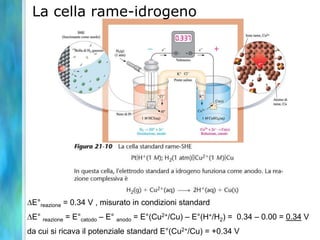 La cella rame-idrogeno
E°reazione = 0.34 V , misurato in condizioni standard
E° reazione = E°catodo – E° anodo = E°(Cu2+/Cu) – E°(H+/H2) = 0.34 – 0.00 = 0.34 V
da cui si ricava il potenziale standard E°(Cu2+/Cu) = +0.34 V
 