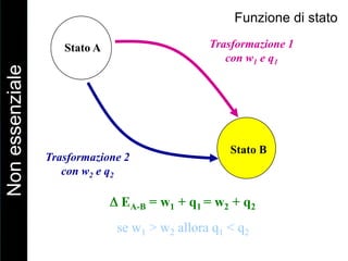 Stato A
Stato B
Trasformazione 1
con w1 e q1
Trasformazione 2
con w2 e q2
EA-B = w1 + q1 = w2 + q2
se w1 > w2 allora q1 < q2
Funzione di statoNonessenziale
 