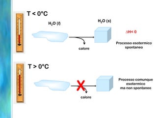 calore
H2O (l)
H2O (s)
H< 0
Processo esotermico
spontaneo
T < 0°C
T > 0°C
calore
X
Processo comunque
esotermico
ma non spontaneo
 