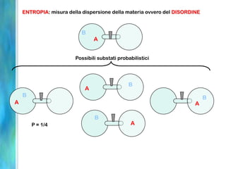 A
B
A
B
A
B
A
B
A
B
ENTROPIA: misura della dispersione della materia ovvero del DISORDINE
Possibili substati probabilistici
P = 1/4
 