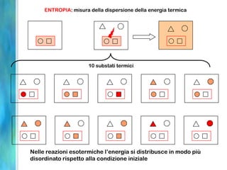 Nelle reazioni esotermiche l’energia si distribusce in modo più
disordinato rispetto alla condizione iniziale
ENTROPIA: misura della dispersione della energia termica
10 substati termici
 