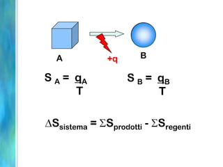 A B+q
S A = qA
T
S B = qB
T
Ssistema = Sprodotti - Sregenti
 