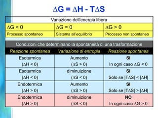 G = H - T S
Variazione dell’energia libera
G < 0 G = 0 G > 0
Processo spontaneo Sistema all’equilibrio Processo non spontaneo
Condizioni che determinano la spontaneità di una trasformazione
Reazione spontanea Variazione di entropia Reazione spontanea
Esotermica
( H < 0)
Aumento
( S > 0)
SI
In ogni caso G < 0
Esotermica
( H < 0)
diminuizione
( S < 0)
SI
Solo se |T S| < | H|
Endotermica
( H > 0)
Aumento
( S > 0)
SI
Solo se |T S| > | H|
Endotermica
( H > 0)
diminuizione
( S < 0)
NO
In ogni caso G > 0
 