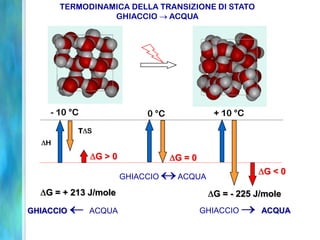 TERMODINAMICA DELLA TRANSIZIONE DI STATO
GHIACCIO ACQUA
H
T S
G > 0 G = 0
G < 0
- 10 °C 0 °C + 10 °C
G = + 213 J/mole G = - 225 J/mole
GHIACCIO ACQUA GHIACCIO ACQUA
GHIACCIO ACQUA
 