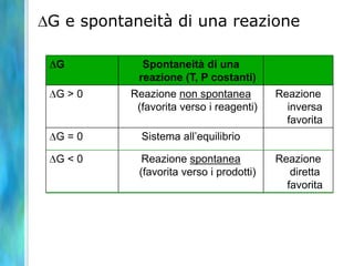 G e spontaneità di una reazione
G Spontaneità di una
reazione (T, P costanti)
G > 0 Reazione non spontanea
(favorita verso i reagenti)
Reazione
inversa
favorita
G = 0 Sistema all’equilibrio
G < 0 Reazione spontanea
(favorita verso i prodotti)
Reazione
diretta
favorita
 